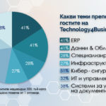 Над 90% положителен вот за Technology4Business – Варна